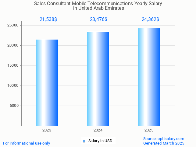 sales consultant mobile telecommunications salary in united arab emirates 2025 sales consultant mobile telecommunications salary in united arab emirates 2025