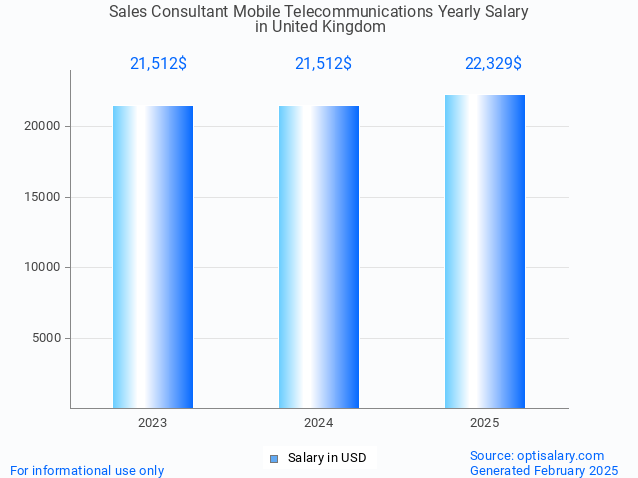 sales consultant mobile telecommunications salary in united kingdom 2025 sales consultant mobile telecommunications salary in united kingdom 2025