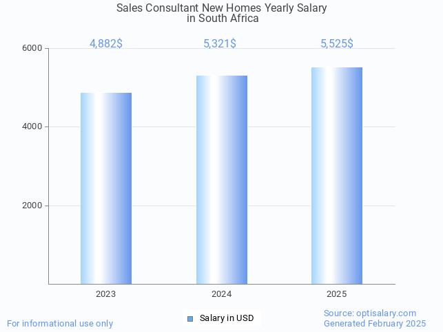 sales consultant new homes salary in south africa 2025 sales consultant new homes salary in south africa 2025