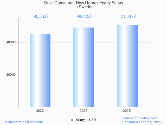 sales consultant new homes salary in sweden 2025 sales consultant new homes salary in sweden 2025