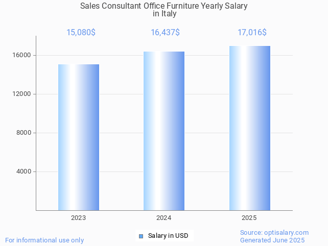 sales consultant office furniture salary in italy 2025