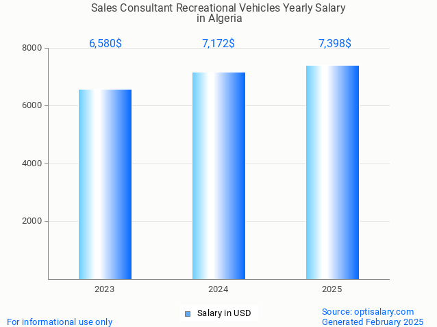 sales consultant recreational vehicles salary in algeria 2025 sales consultant recreational vehicles salary in algeria 2025