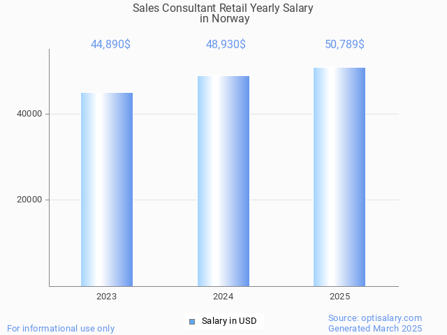 sales consultant retail salary in norway 2025 sales consultant retail salary in norway 2025