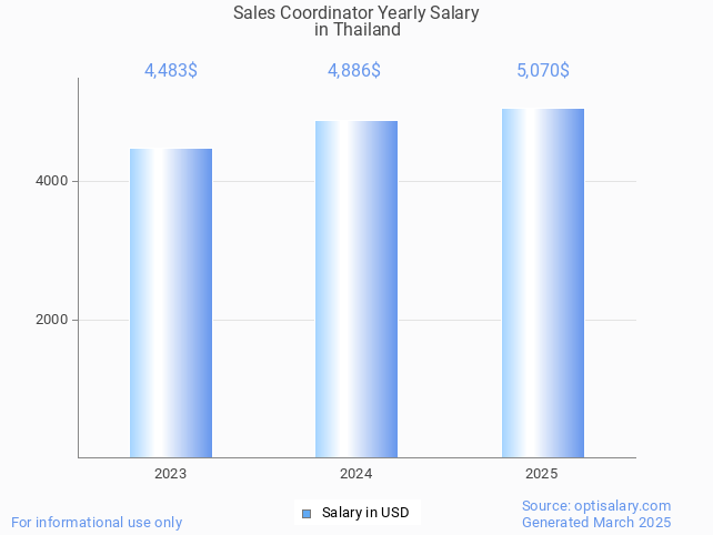 sales coordinator salary in thailand 2025 sales coordinator salary in thailand 2025