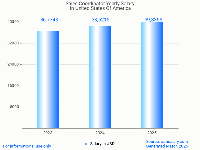 sales coordinator salary in united states of america 2025 sales coordinator salary in united states of america 2025