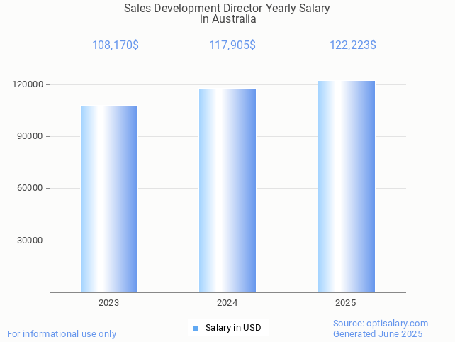sales development director salary in australia 2025 sales development director salary in australia 2025