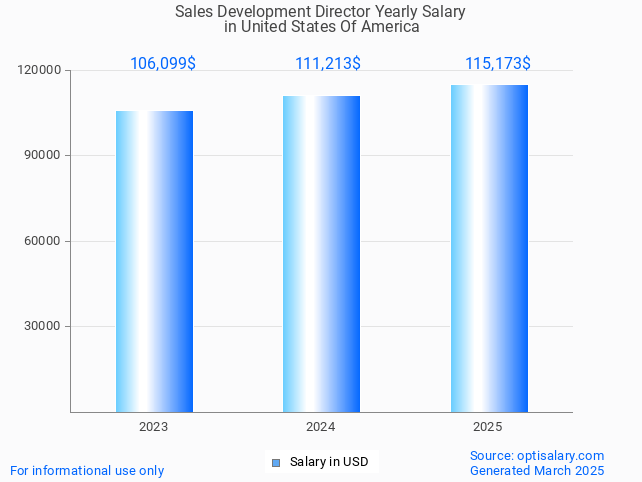 sales development director salary in united states of america 2025 sales development director salary in united states of america 2025
