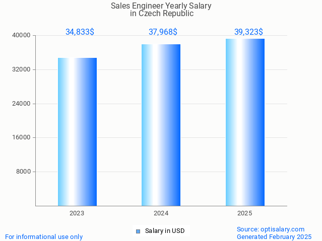sales engineer salary in czech republic 2025 sales engineer salary in czech republic 2025