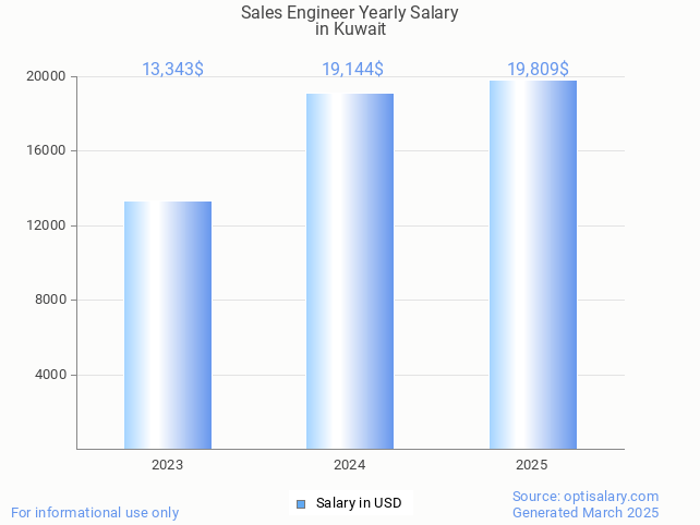 sales engineer salary in kuwait 2025 sales engineer salary in kuwait 2025