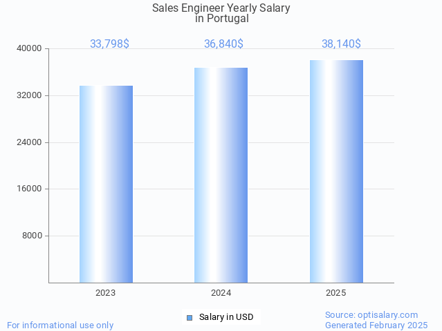 sales engineer salary in portugal 2025 sales engineer salary in portugal 2025