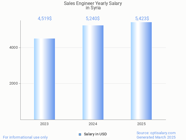 sales engineer salary in syria 2025 sales engineer salary in syria 2025
