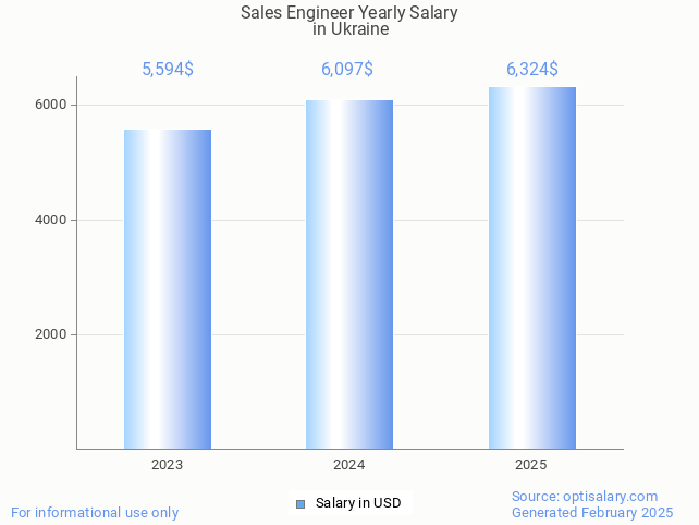 sales engineer salary in ukraine 2025 sales engineer salary in ukraine 2025