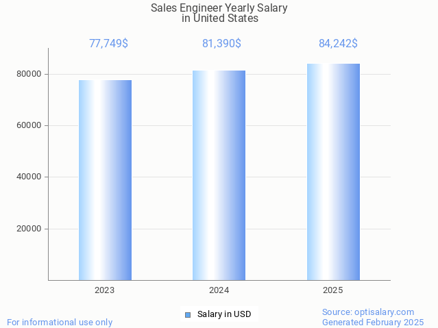 sales engineer salary in united states 2025 sales engineer salary in united states 2025