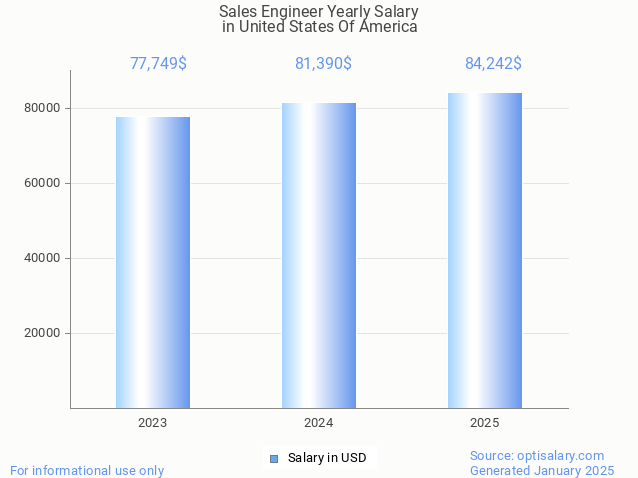 sales engineer salary in united states of america 2025 sales engineer salary in united states of america 2025