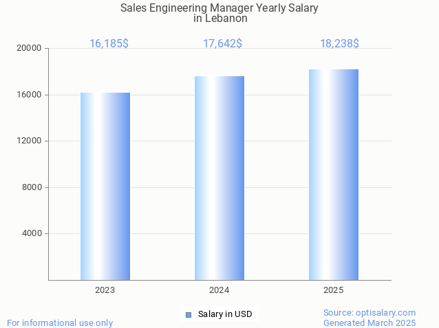 sales engineering manager salary in lebanon 2025 sales engineering manager salary in lebanon 2025