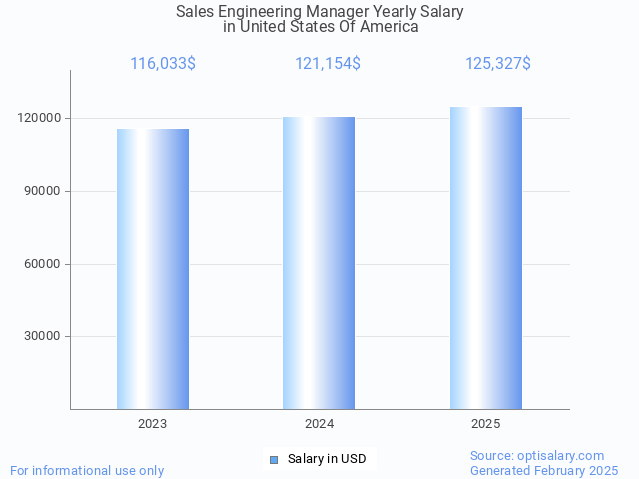 sales engineering manager salary in united states of america 2025 sales engineering manager salary in united states of america 2025