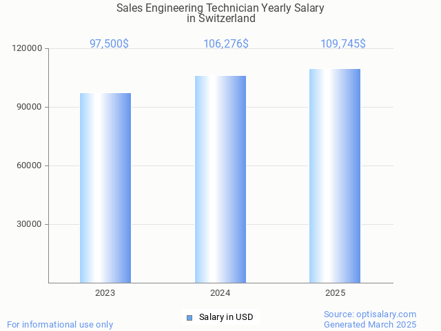 sales engineering technician salary in switzerland 2025
