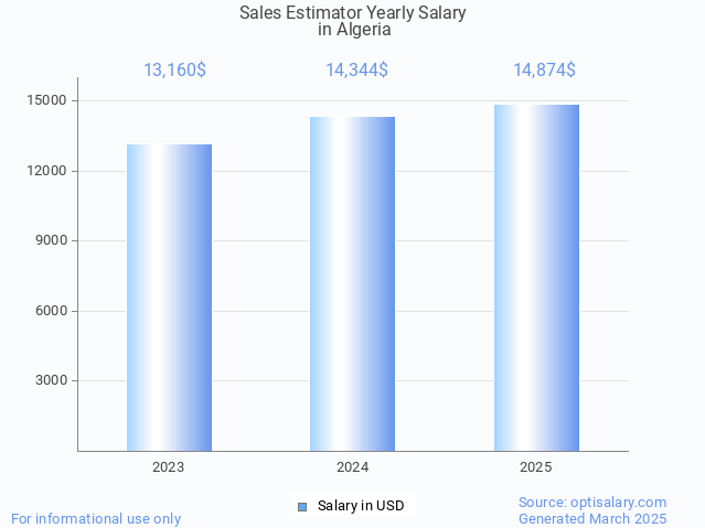 sales estimator salary in algeria 2025 sales estimator salary in algeria 2025