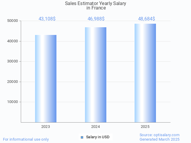 sales estimator salary in france 2025 sales estimator salary in france 2025