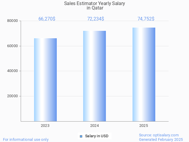 sales estimator salary in qatar 2025 sales estimator salary in qatar 2025