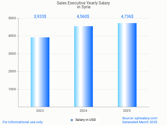sales executive salary in syria 2025 sales executive salary in syria 2025