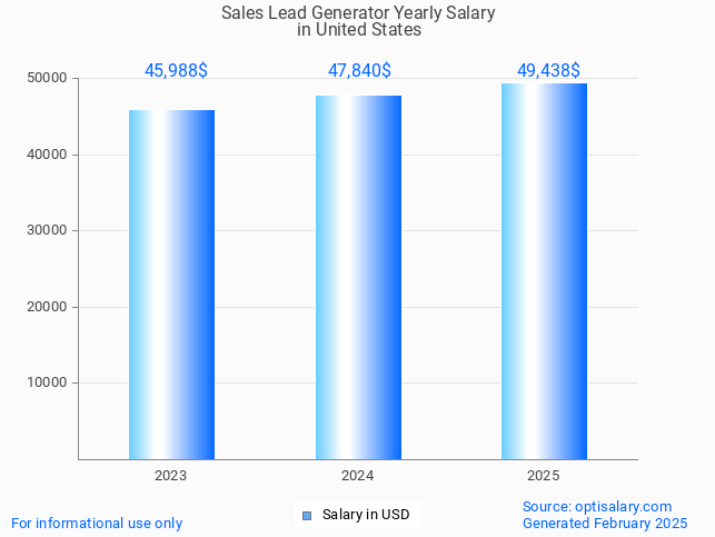 sales lead generator salary in united states 2025 sales lead generator salary in united states 2025