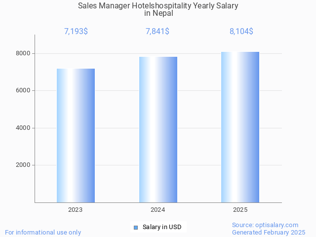 sales manager hotelshospitality salary in nepal 2025 sales manager hotelshospitality salary in nepal 2025
