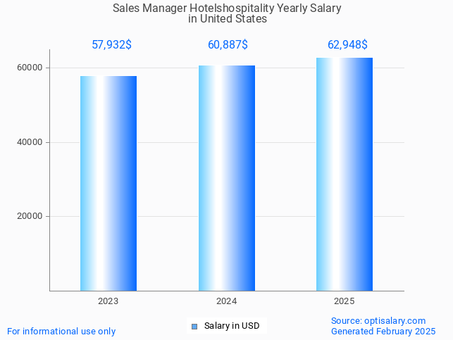 sales manager hotelshospitality salary in united states 2025 sales manager hotelshospitality salary in united states 2025
