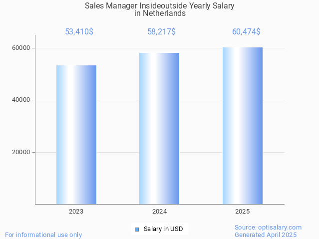 sales manager insideoutside salary in netherlands 2025 sales manager insideoutside salary in netherlands 2025