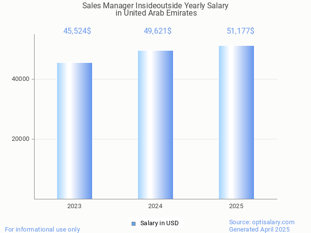 sales manager insideoutside salary in united arab emirates 2025 sales manager insideoutside salary in united arab emirates 2025