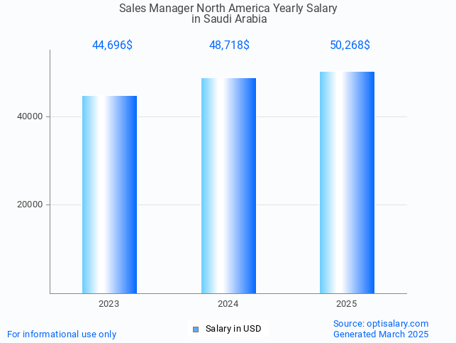 sales manager north america salary in saudi arabia 2025 sales manager north america salary in saudi arabia 2025