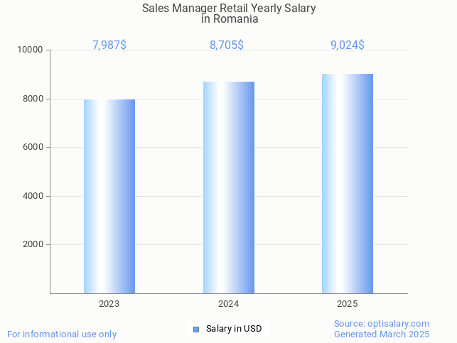 sales manager retail salary in romania 2025 sales manager retail salary in romania 2025