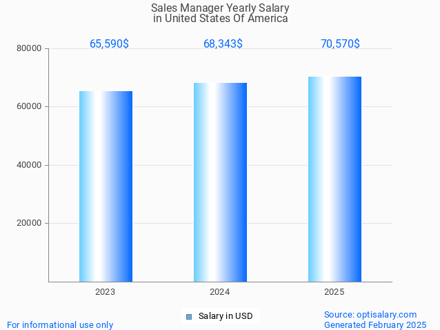 sales manager salary in united states of america 2025 sales manager salary in united states of america 2025