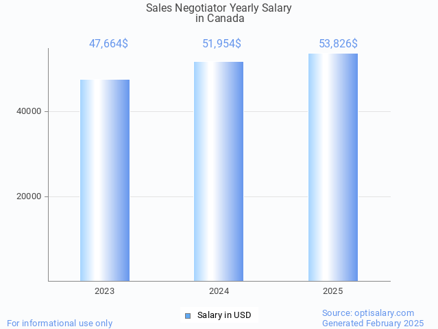 sales negotiator salary in canada 2025