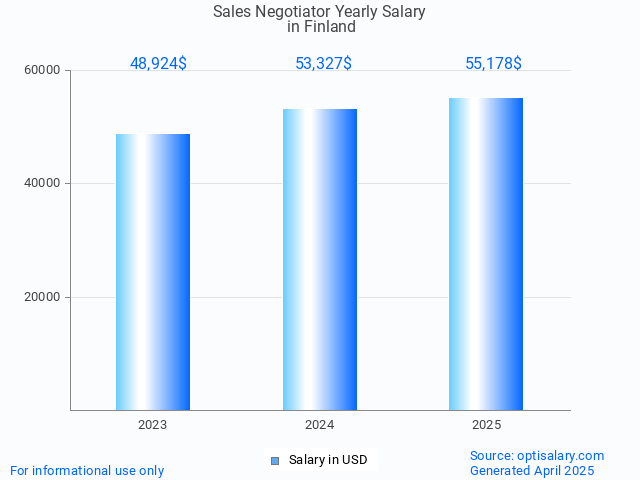 sales negotiator salary in finland 2025 sales negotiator salary in finland 2025