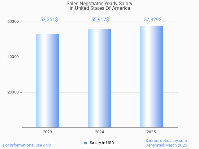 sales negotiator salary in united states of america 2025 sales negotiator salary in united states of america 2025