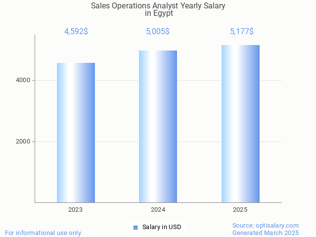 sales operations analyst salary in egypt 2025 sales operations analyst salary in egypt 2025