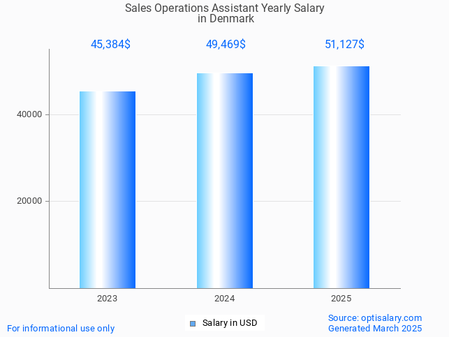 sales operations assistant salary in denmark 2025 sales operations assistant salary in denmark 2025