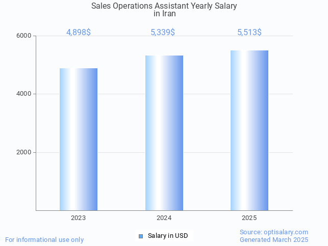 sales operations assistant salary in iran 2025 sales operations assistant salary in iran 2025