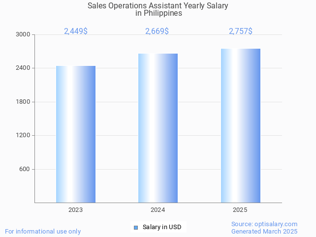 sales operations assistant salary in philippines 2025 sales operations assistant salary in philippines 2025