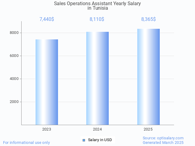 sales operations assistant salary in tunisia 2025 sales operations assistant salary in tunisia 2025