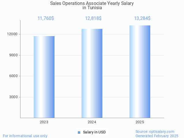 sales operations associate salary in tunisia 2025 sales operations associate salary in tunisia 2025