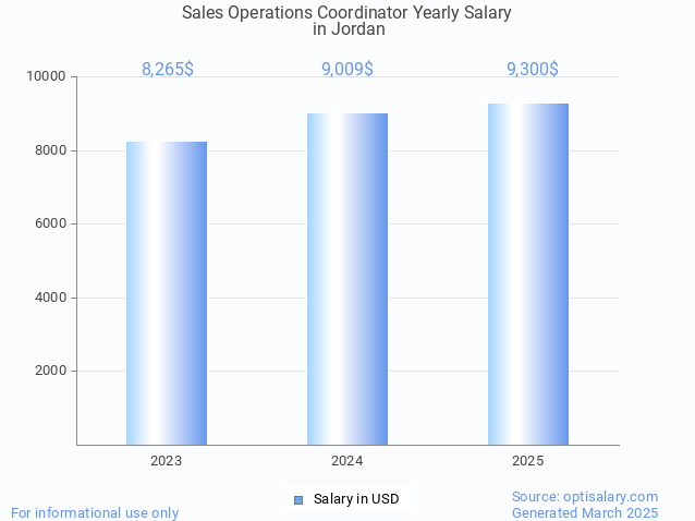sales operations coordinator salary in jordan 2025 sales operations coordinator salary in jordan 2025