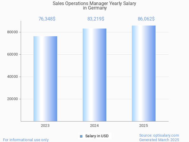 sales operations manager salary in germany 2025 sales operations manager salary in germany 2025
