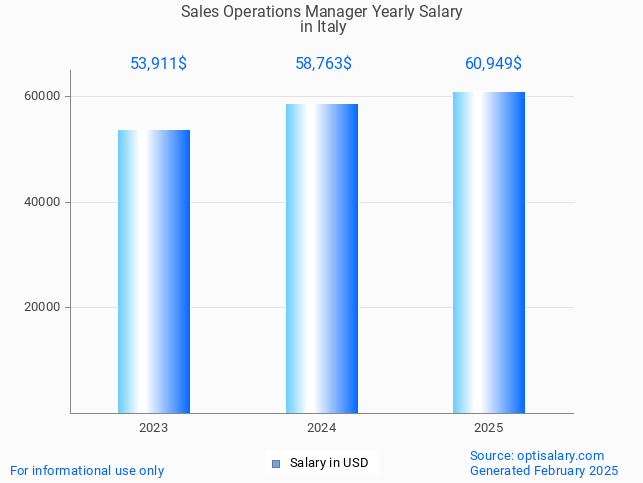 sales operations manager salary in italy 2025 sales operations manager salary in italy 2025