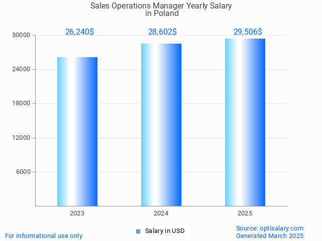 sales operations manager salary in poland 2025 sales operations manager salary in poland 2025