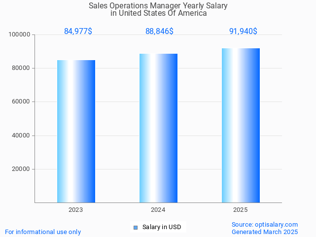 sales operations manager salary in united states of america 2025