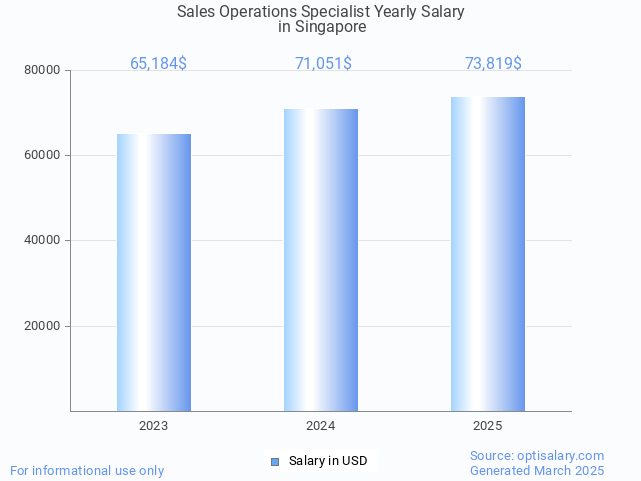 sales operations specialist salary in singapore 2025 sales operations specialist salary in singapore 2025