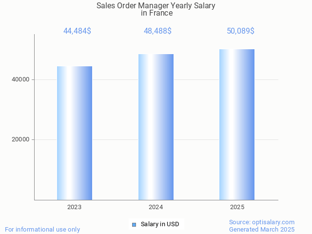 sales order manager salary in france 2025 sales order manager salary in france 2025