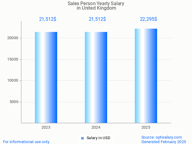 sales person salary in united kingdom 2025 sales person salary in united kingdom 2025